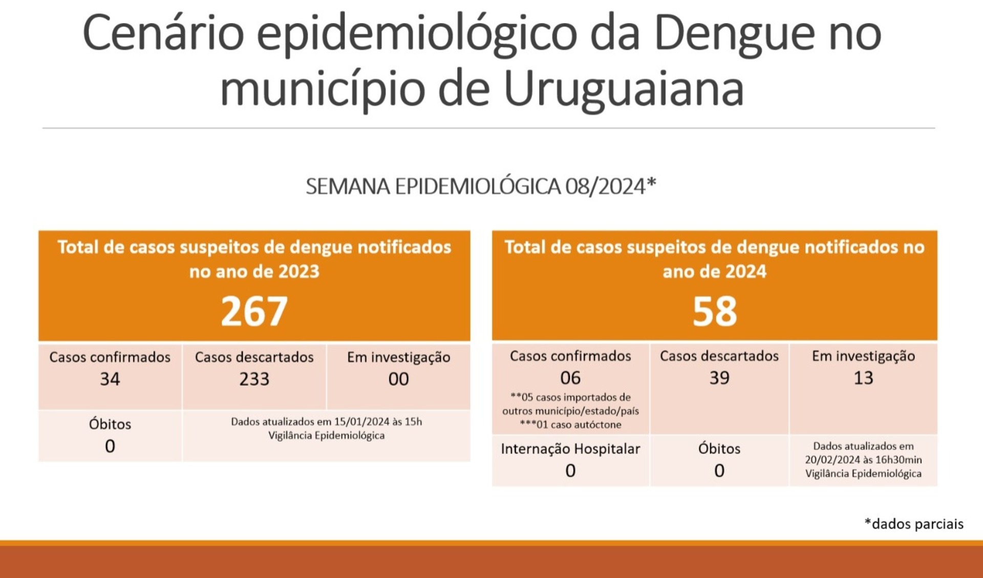 São 58 casos suspeitos