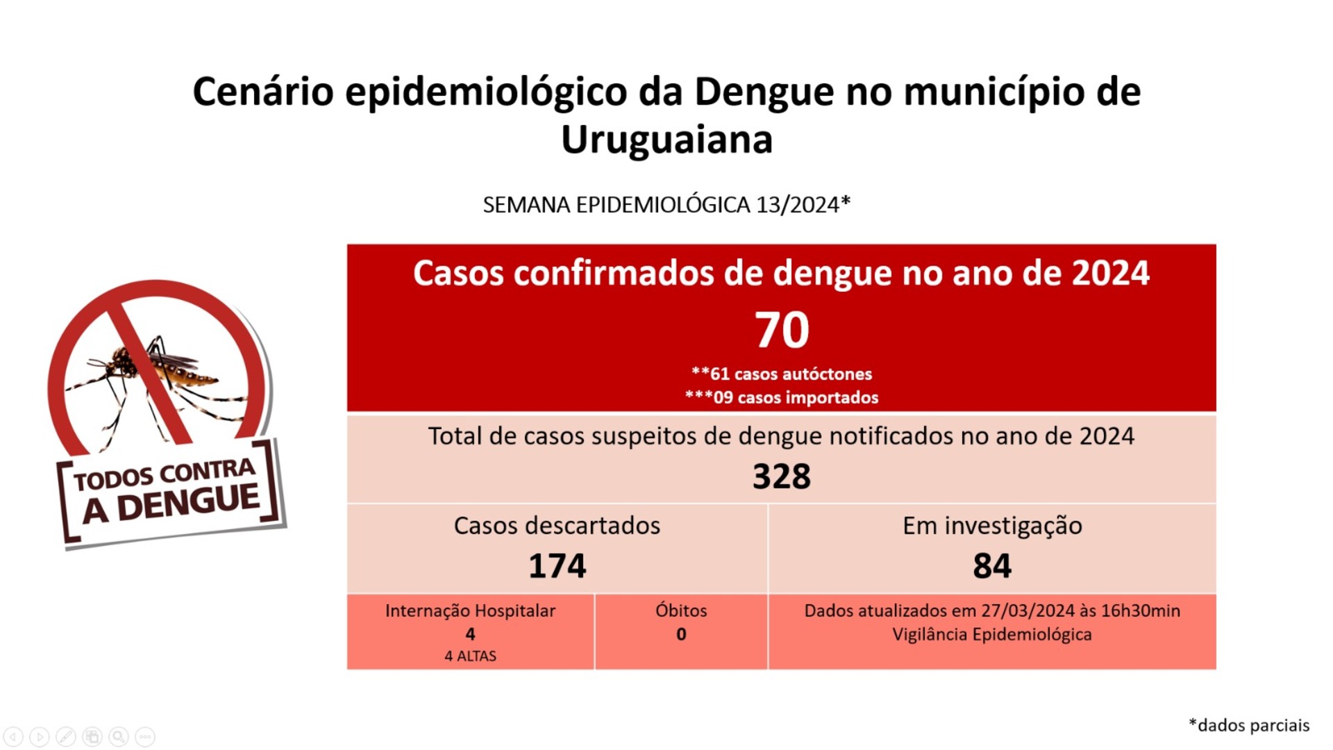 Cenário atual desta quarta-feira, 27-3
