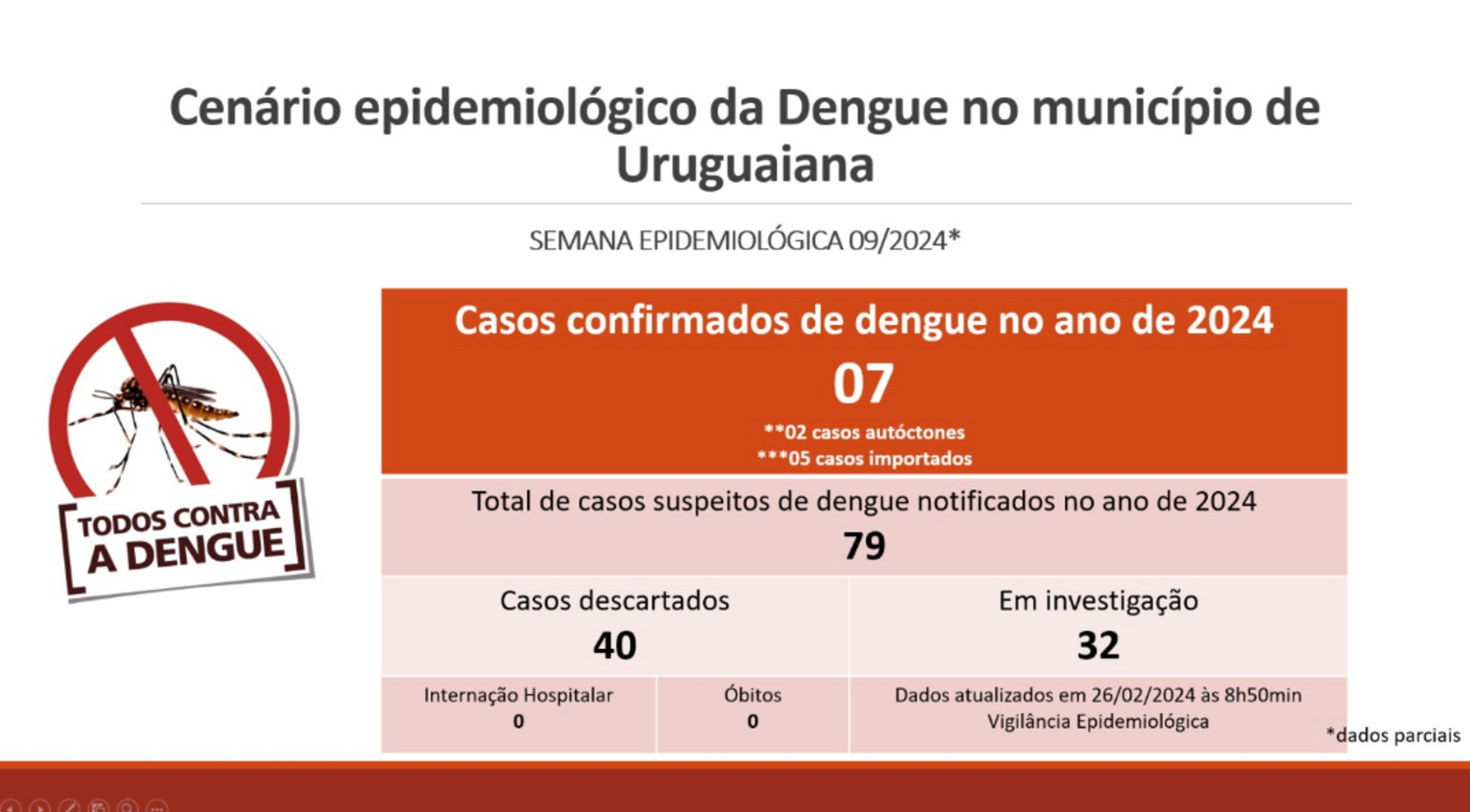 O último caso havia sido confirmado no dia 29-02.