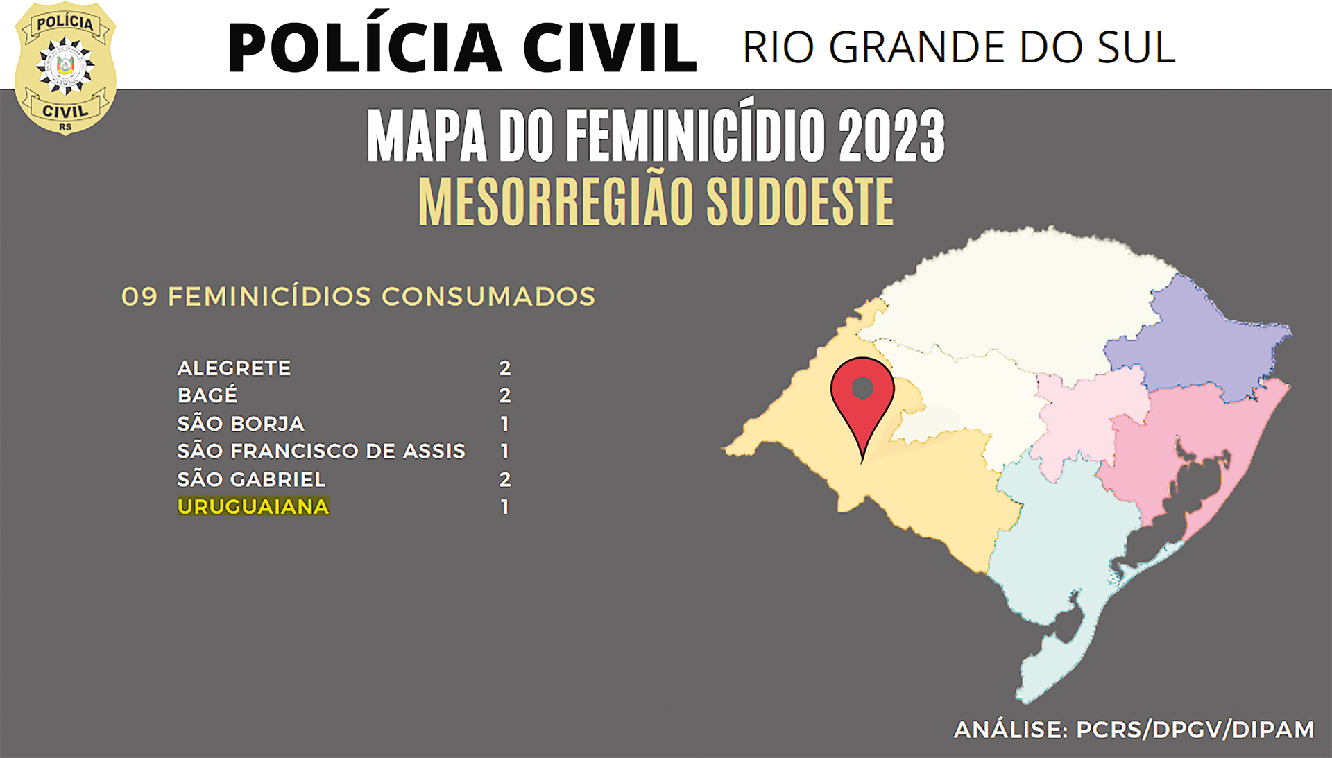 Em Uruguaiana, um feminicídio consumado foi registrado.