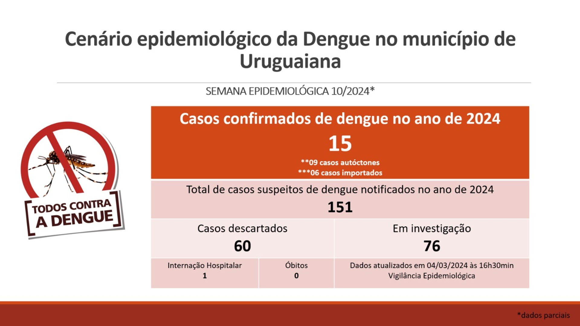 Cenário Epidemiológico