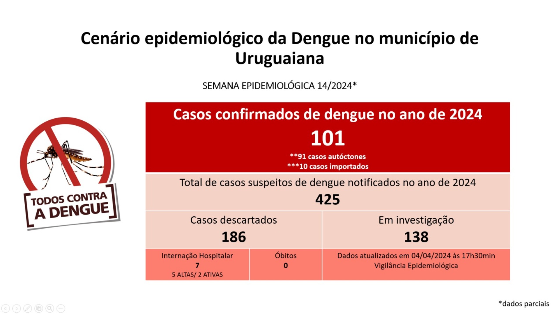 Cenário epidemiológico desta quinta-feira, 4/4