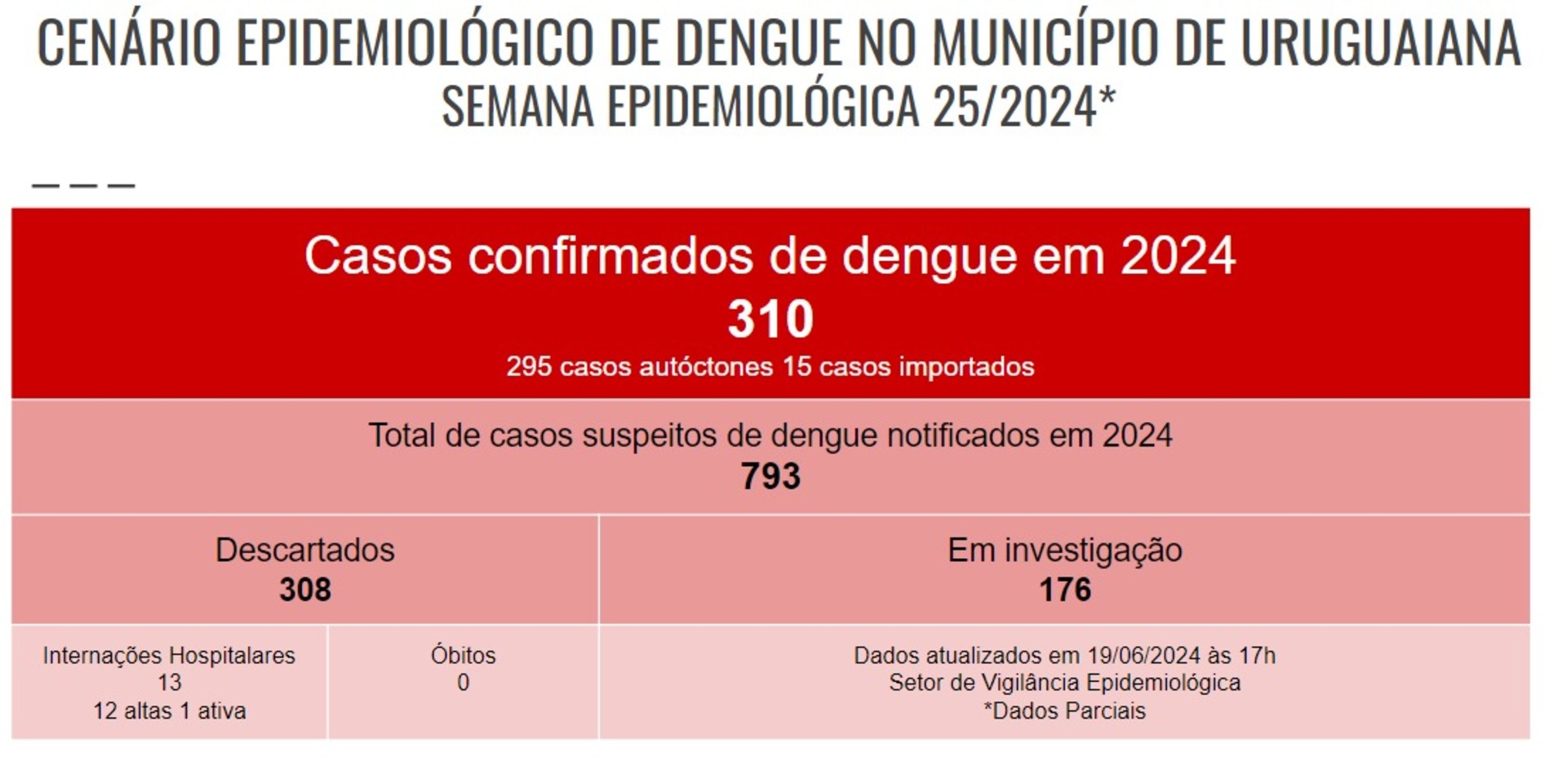 - São 310 casos confirmados até o momento.